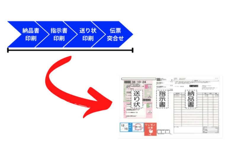 ①物流システム_ネットワークの見直し ②在庫削減・SCM◆取引条件の見直し◆新規アウトソーシング・委託先変更・料金変更等◆物流オペレーションの改善／輸配送◆物流オペレーションの改善／保管・仕分け等◆商品設計・包装の見直し◆組織・人員の見直し◆環境・省エネルギー◆その他◆情報化 (1)